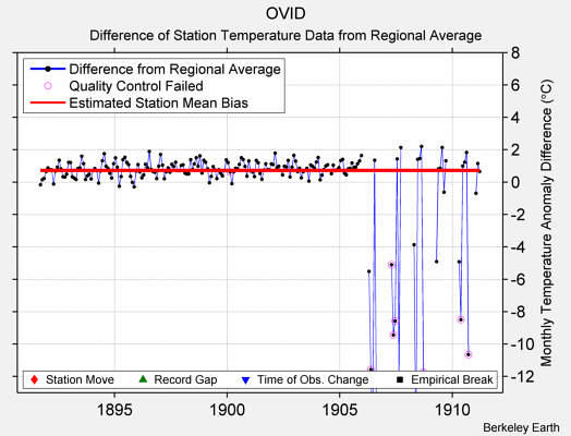 OVID difference from regional expectation