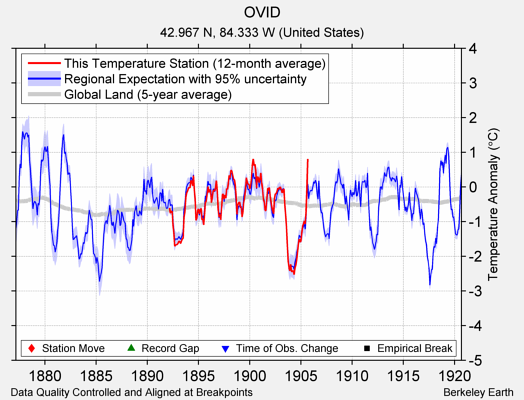 OVID comparison to regional expectation