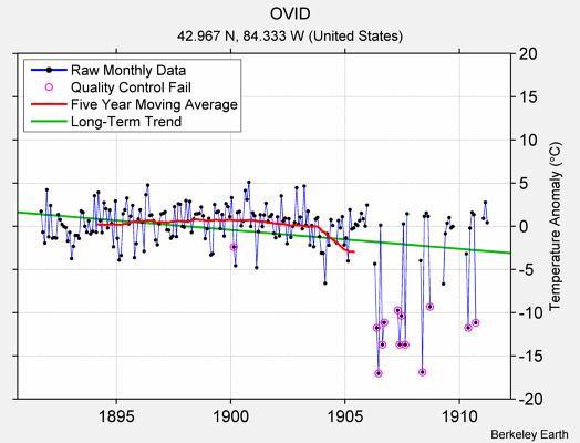 OVID Raw Mean Temperature