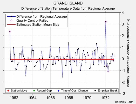 GRAND ISLAND difference from regional expectation