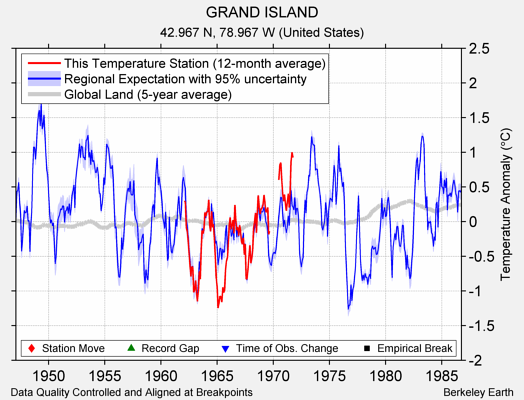 GRAND ISLAND comparison to regional expectation