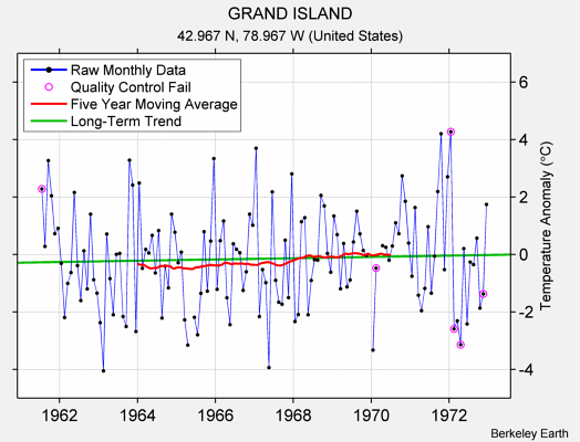 GRAND ISLAND Raw Mean Temperature