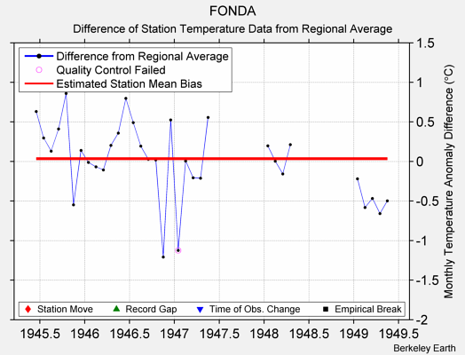 FONDA difference from regional expectation