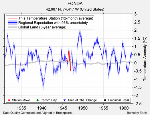 FONDA comparison to regional expectation