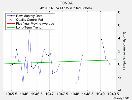 FONDA Raw Mean Temperature