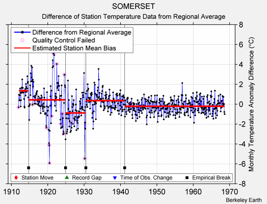 SOMERSET difference from regional expectation