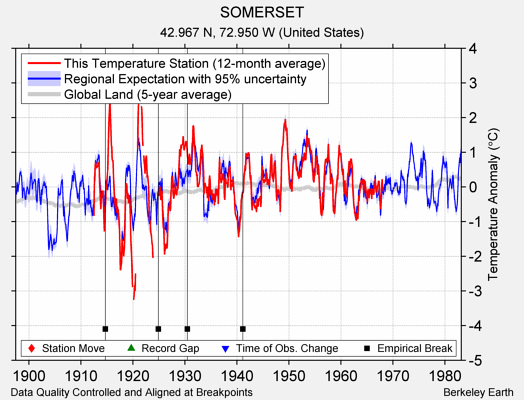 SOMERSET comparison to regional expectation