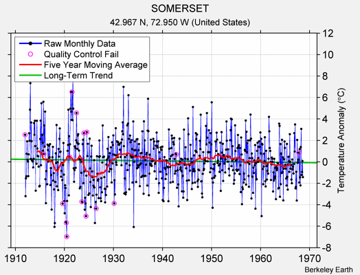 SOMERSET Raw Mean Temperature