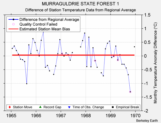 MURRAGULDRIE STATE FOREST 1 difference from regional expectation