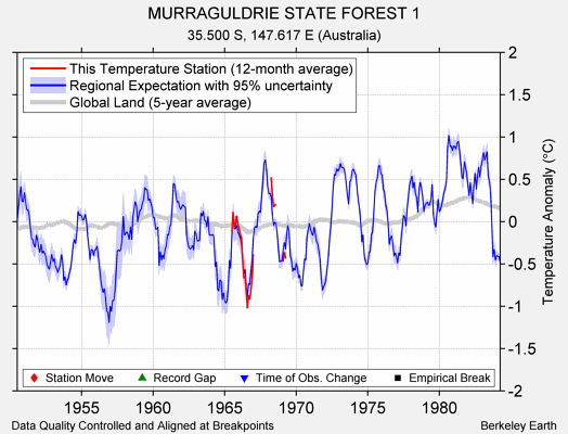 MURRAGULDRIE STATE FOREST 1 comparison to regional expectation