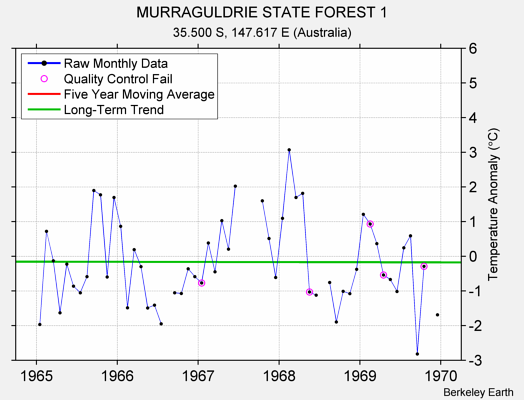 MURRAGULDRIE STATE FOREST 1 Raw Mean Temperature