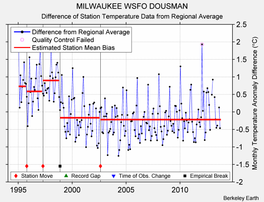 MILWAUKEE WSFO DOUSMAN difference from regional expectation