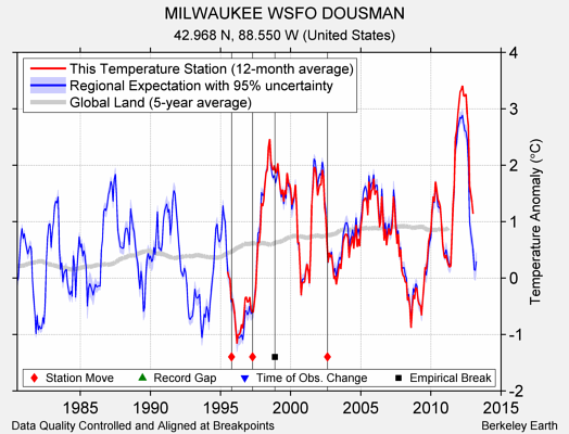 MILWAUKEE WSFO DOUSMAN comparison to regional expectation