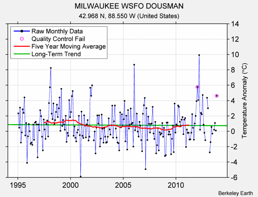 MILWAUKEE WSFO DOUSMAN Raw Mean Temperature