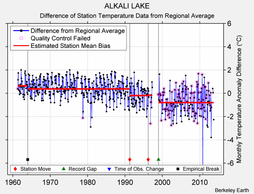 ALKALI LAKE difference from regional expectation