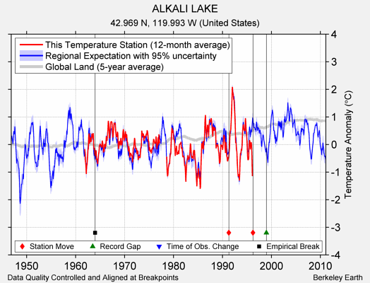 ALKALI LAKE comparison to regional expectation