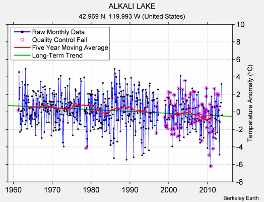 ALKALI LAKE Raw Mean Temperature