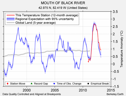 MOUTH OF BLACK RIVER comparison to regional expectation