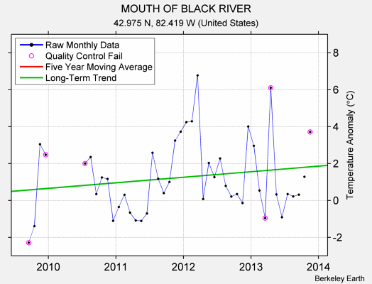 MOUTH OF BLACK RIVER Raw Mean Temperature