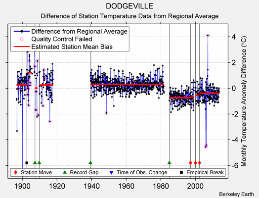 DODGEVILLE difference from regional expectation