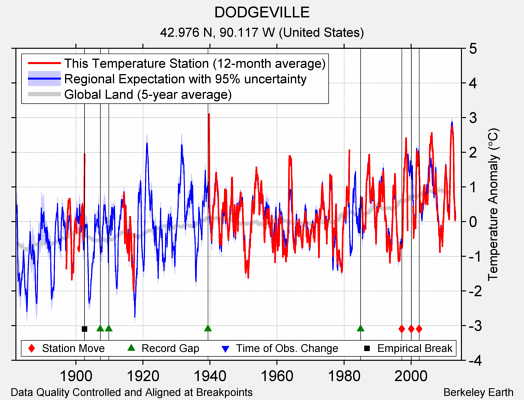 DODGEVILLE comparison to regional expectation