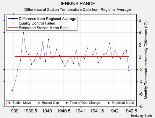 JENKINS RANCH difference from regional expectation