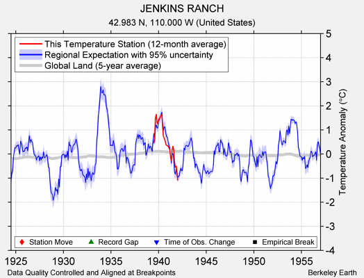 JENKINS RANCH comparison to regional expectation