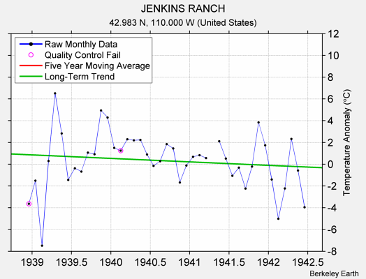 JENKINS RANCH Raw Mean Temperature