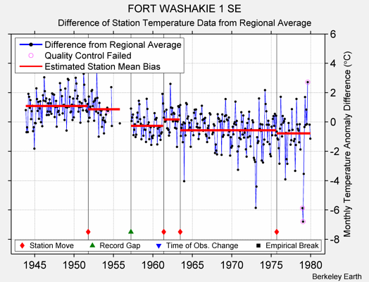 FORT WASHAKIE 1 SE difference from regional expectation