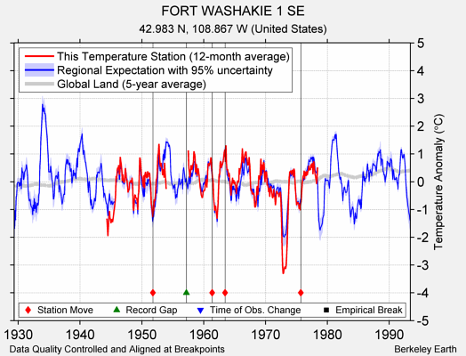 FORT WASHAKIE 1 SE comparison to regional expectation