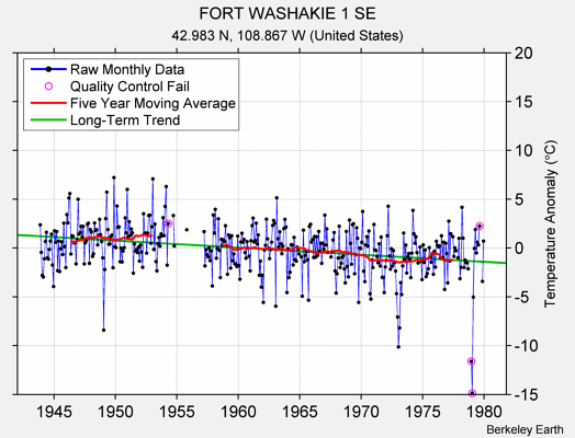 FORT WASHAKIE 1 SE Raw Mean Temperature