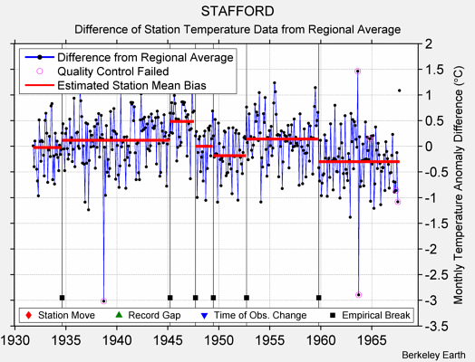 STAFFORD difference from regional expectation