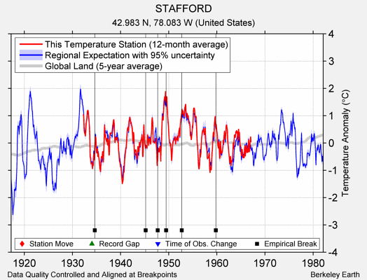 STAFFORD comparison to regional expectation