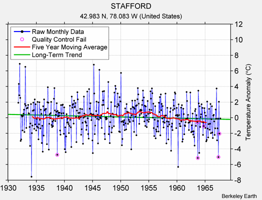 STAFFORD Raw Mean Temperature