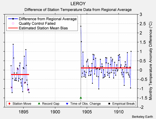 LEROY difference from regional expectation