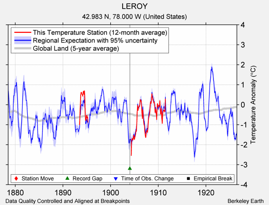 LEROY comparison to regional expectation