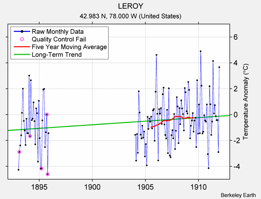 LEROY Raw Mean Temperature