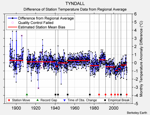 TYNDALL difference from regional expectation