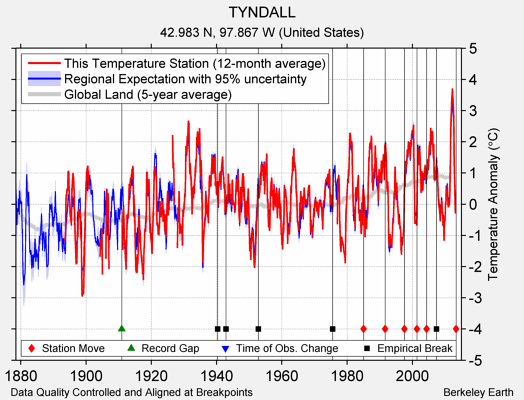 TYNDALL comparison to regional expectation