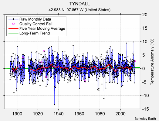 TYNDALL Raw Mean Temperature