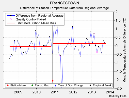 FRANCESTOWN difference from regional expectation