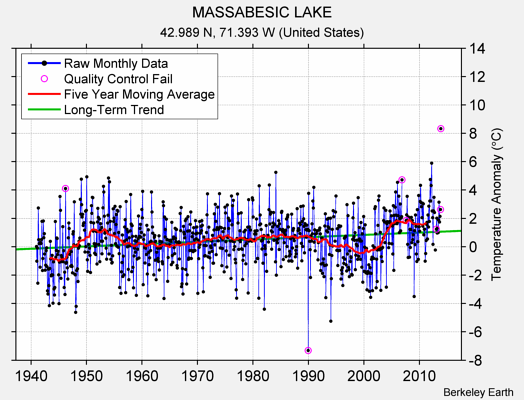 MASSABESIC LAKE Raw Mean Temperature