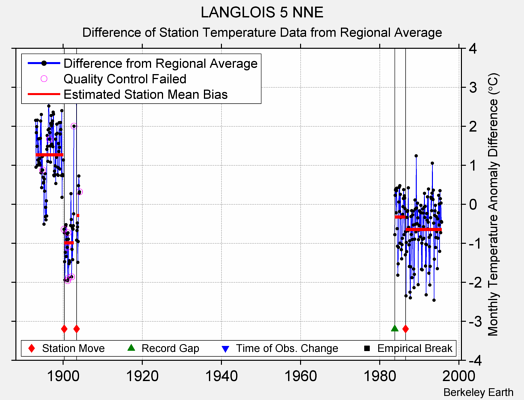 LANGLOIS 5 NNE difference from regional expectation