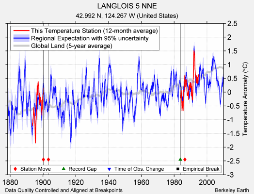 LANGLOIS 5 NNE comparison to regional expectation