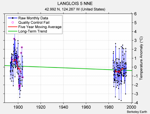 LANGLOIS 5 NNE Raw Mean Temperature