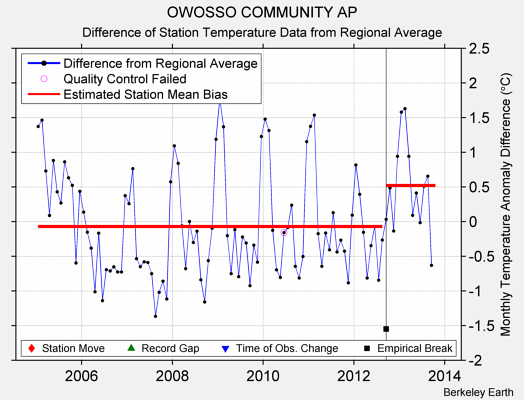 OWOSSO COMMUNITY AP difference from regional expectation