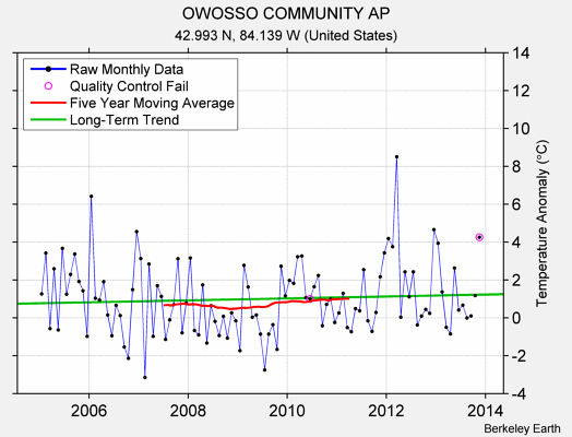 OWOSSO COMMUNITY AP Raw Mean Temperature