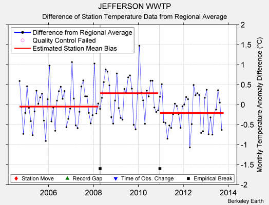 JEFFERSON WWTP difference from regional expectation