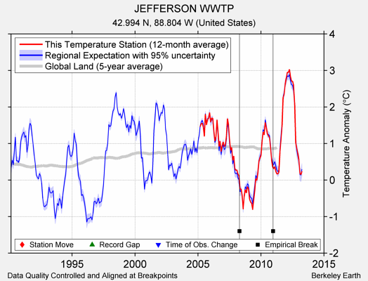 JEFFERSON WWTP comparison to regional expectation