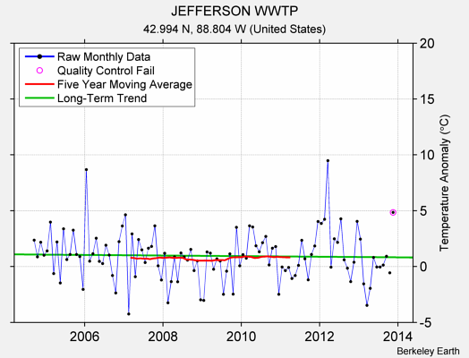 JEFFERSON WWTP Raw Mean Temperature